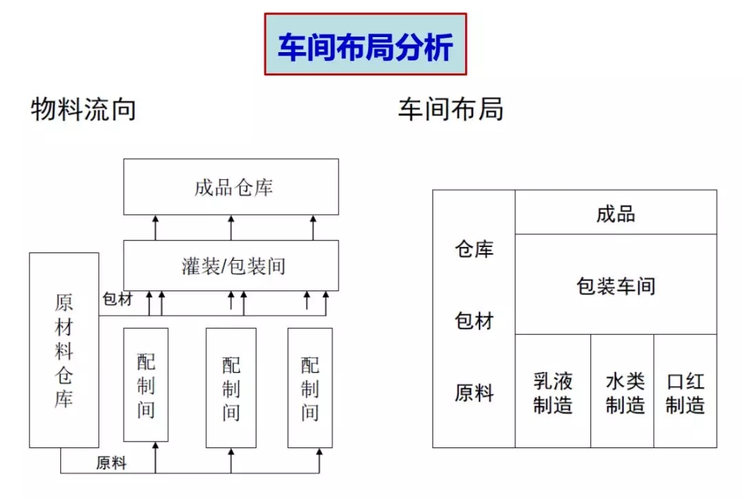 化妝品生產(chǎn)車間布局