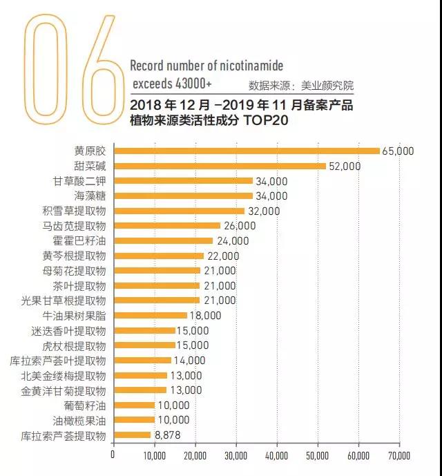 2018年12月-2019年11月備案產(chǎn)品植物來(lái)源類活性成分top20