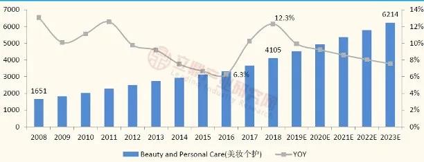 我國(guó)化妝品行業(yè)市場(chǎng)規(guī)模及增速