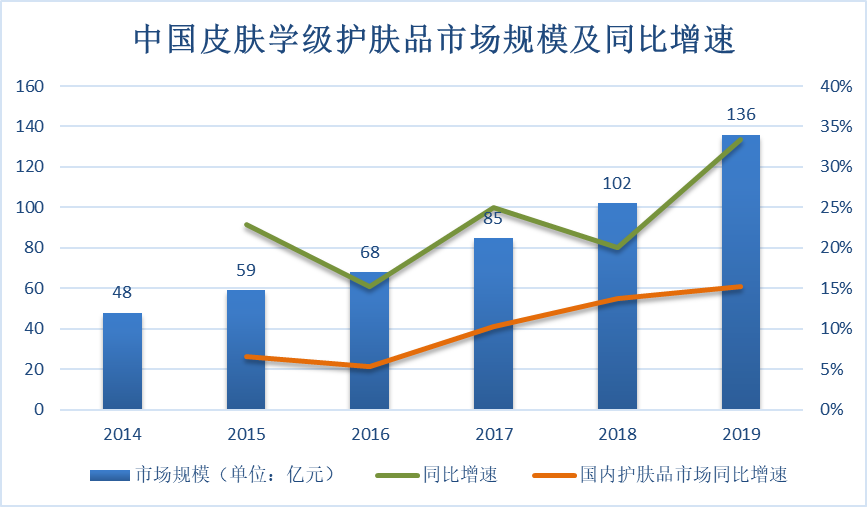 中國皮膚學級護膚品市場規(guī)模及同比增速