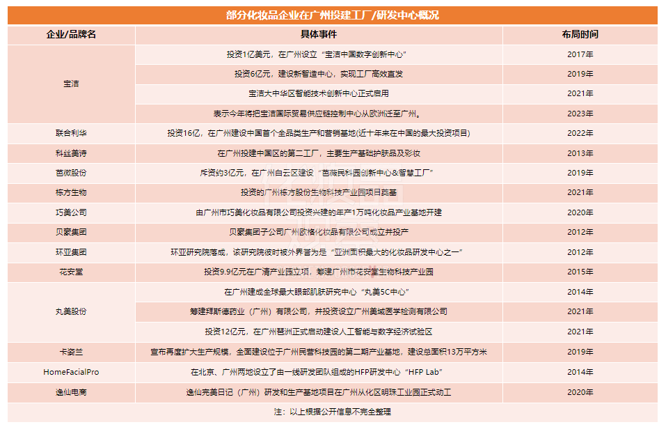 1500億產(chǎn)值！廣州要打響化妝品招牌！