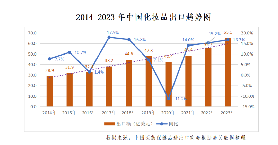中國化妝品出口競爭力穩(wěn)步提升！